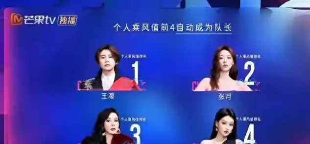 王濛王濛团赢了孙怡团乘风2026三公落幕王濛团笑到最后，实力与运气兼具，孙怡团遗