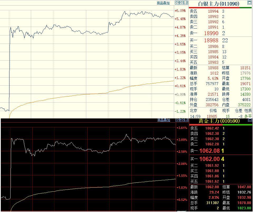 4月8日星期三，
国内贵金属止跌回升，
日内恢复交易以后,
国内黄金和白银,
直