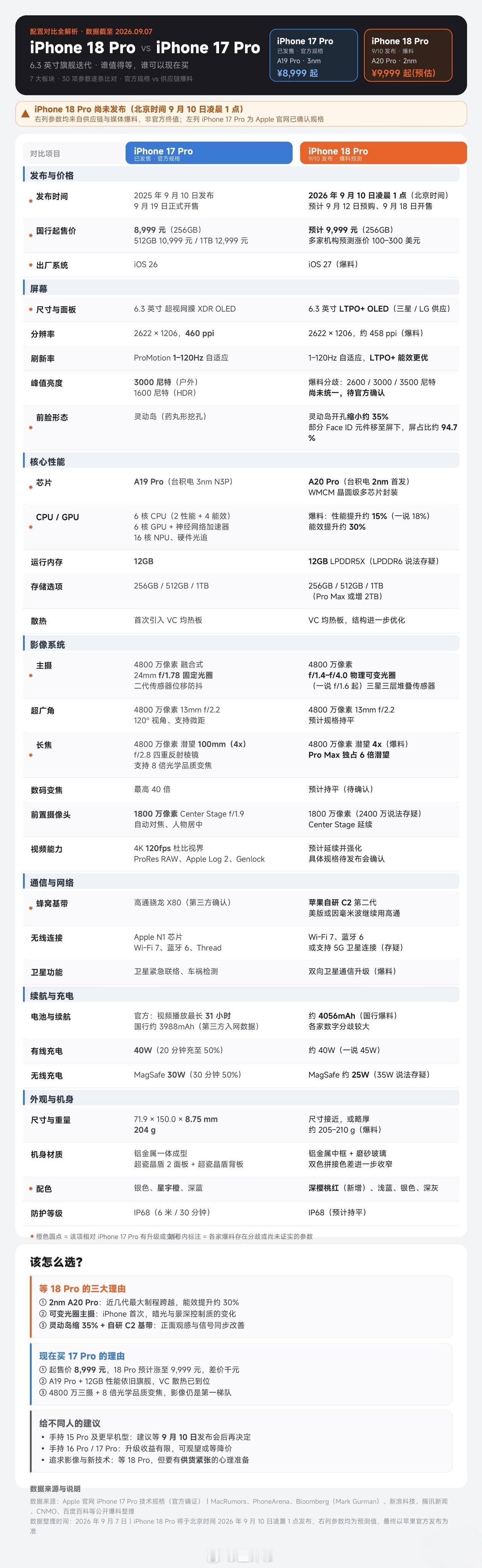 曝18Pro 17Pro规格对比根据目前爆料的信息给大家很详细的总结了一下，iP
