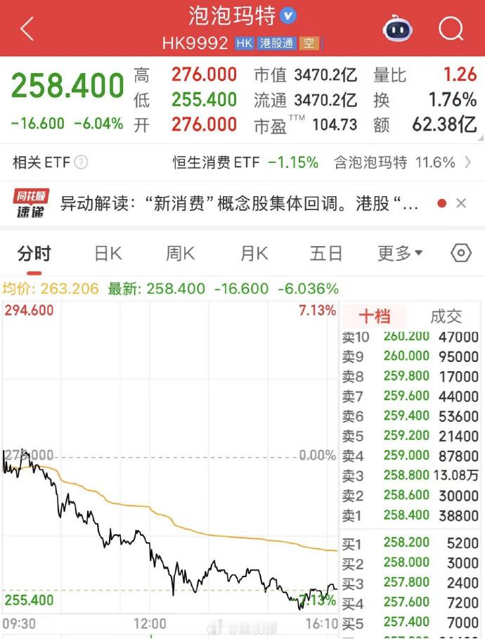 泡泡玛特市值蒸发超200亿 今天跌了6%，蒸发了200亿左右。突然发现电商平台的
