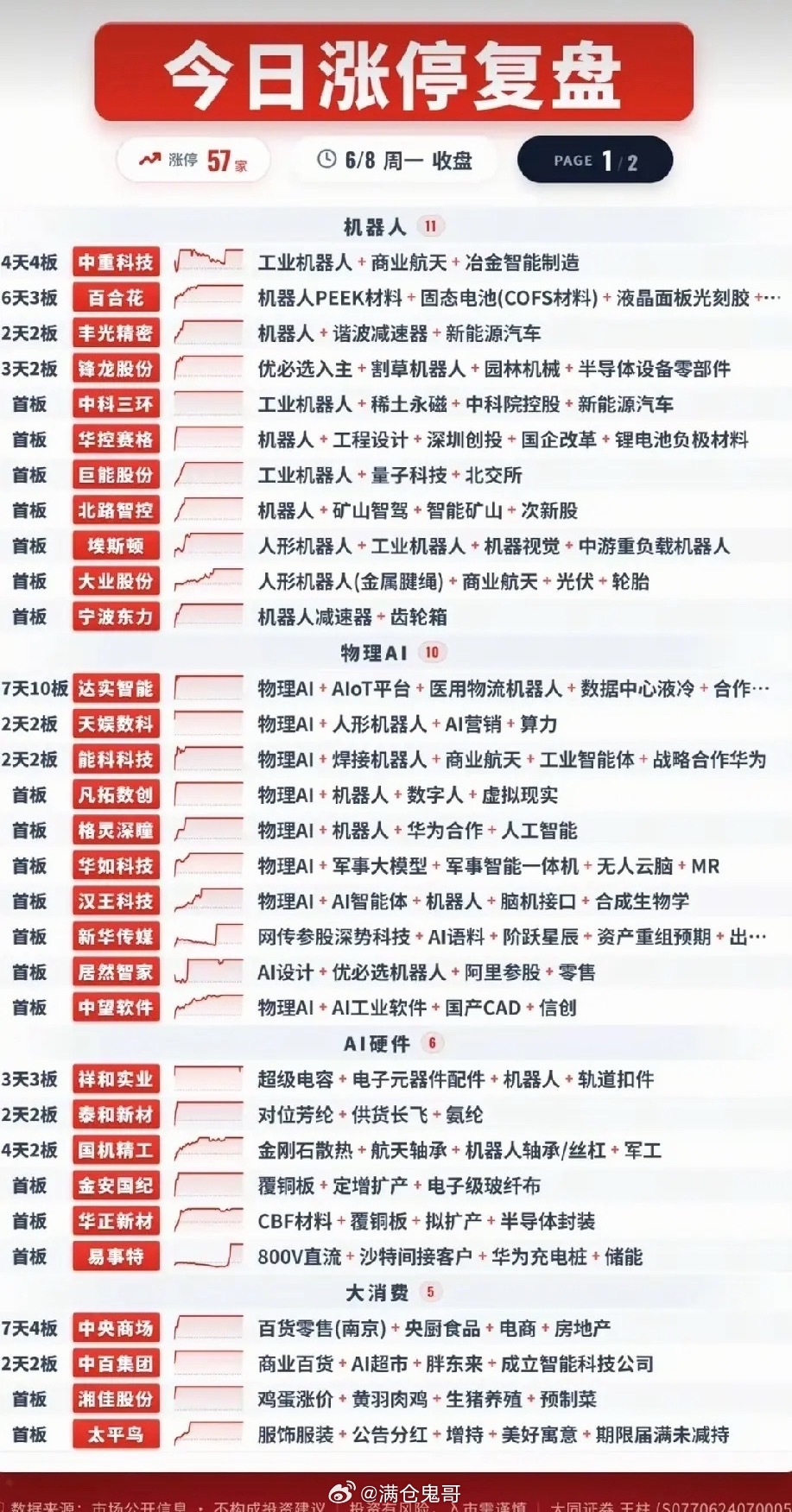 6月8日大跌涨停复盘：逆势主线明确，机器人+物理AI强势护盘今日A股三大指数同步
