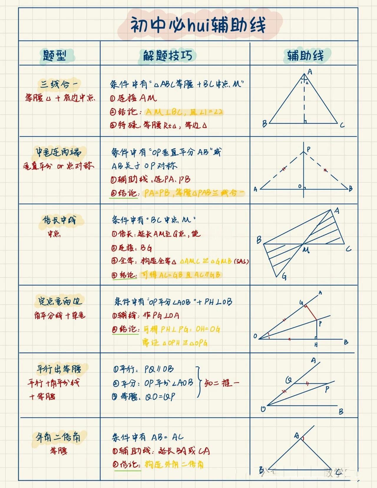 好东西[打call]初中数学，几何辅助线总汇 