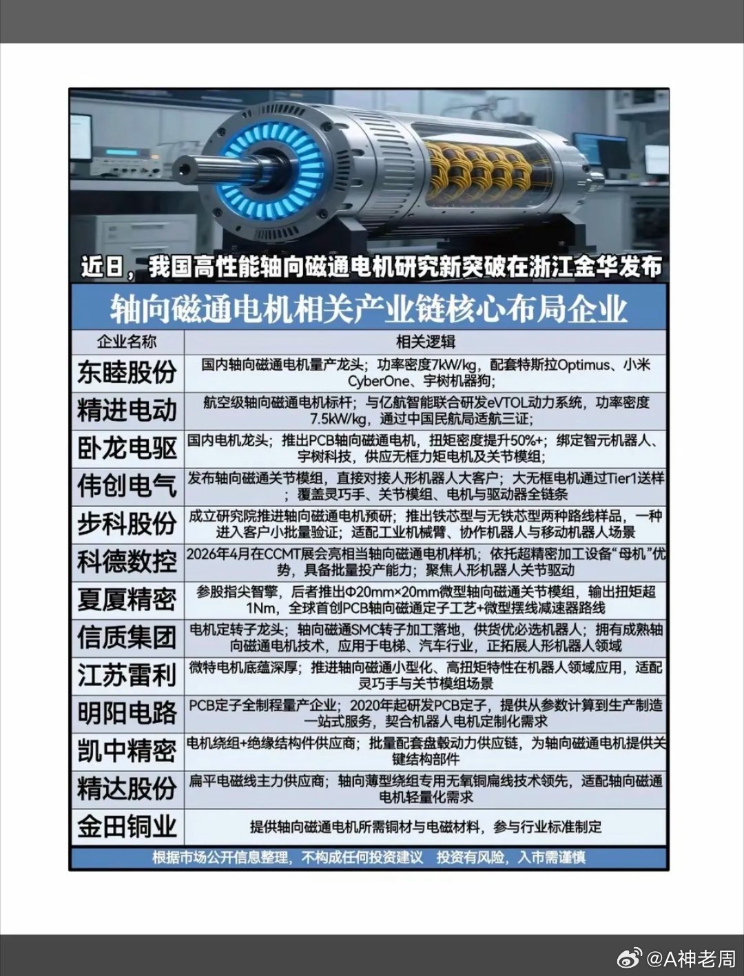 轴向磁通电机：研究取得重大突破！6月5日，我国高性能轴向磁通电机研究新突破在浙江