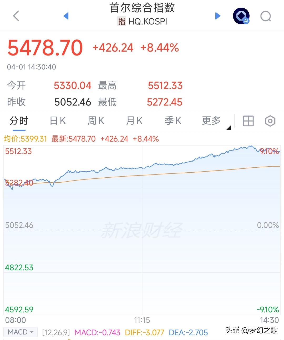 什么叫反弹，看看我们邻居的股市就知道了
韩国综合指数上涨8.44%，盘中都触发熔