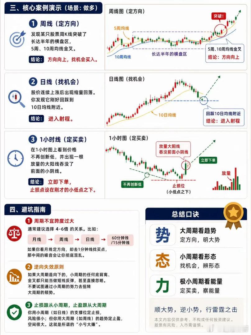 跨周期交易：用大方向定调，用小周期吃肉 ​​​