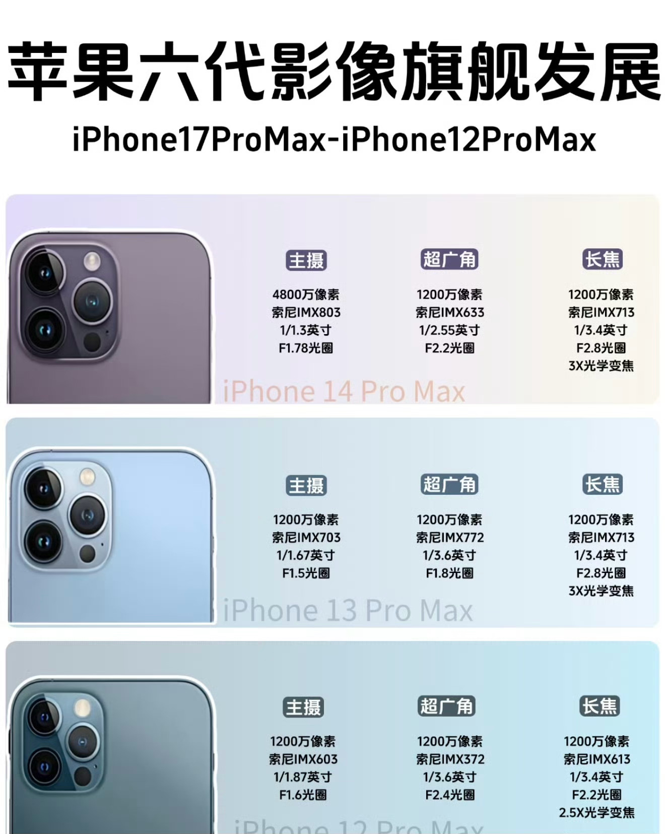 12-14 PM补全常用焦段15-17 PM提升全像素与远摄能力大家用过哪一代 