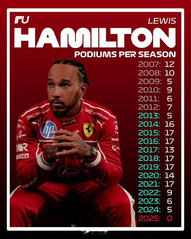 汉密尔顿职业生涯以来：首次年度无正式比赛领奖台的斩获F12025f1阿布扎比大奖