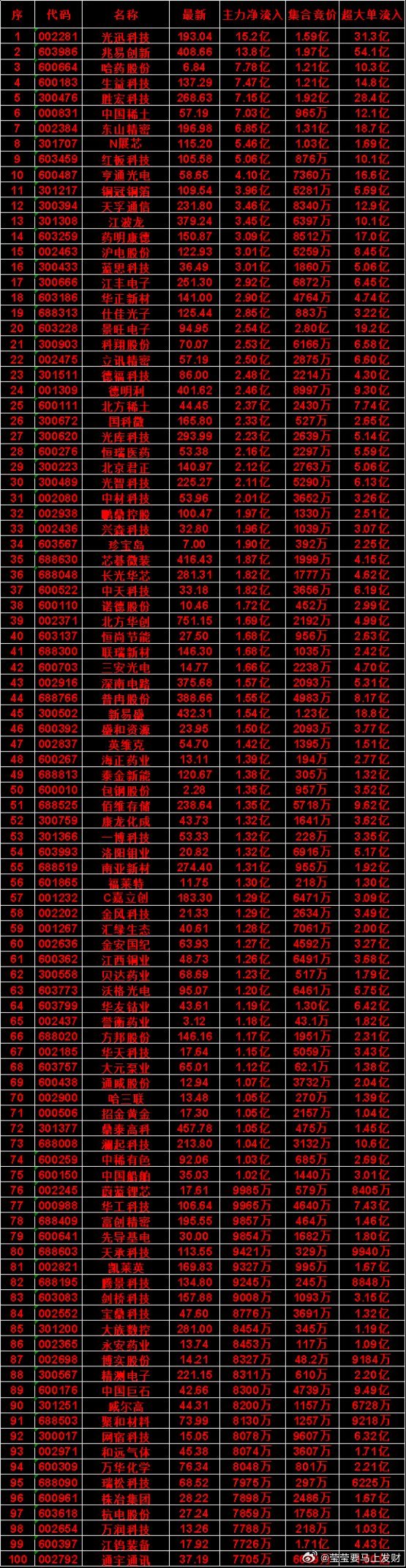 8月7日开盘45分钟，主力资金“买入的 ”的名单一览！景旺电子icon：最新价 