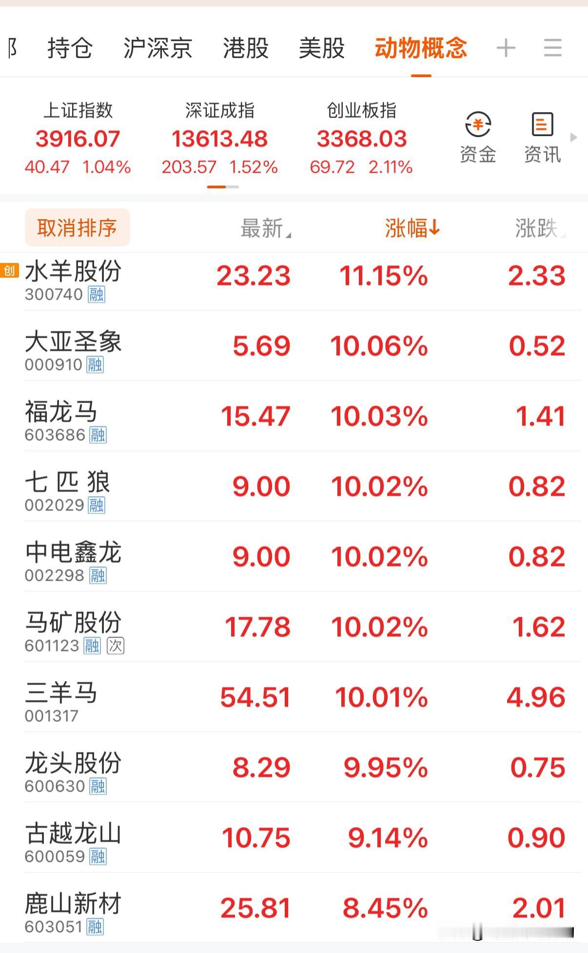 大A每年的“炒动物”节目已经如期上演了！
截至午间收盘已经有多家名字里带动物的涨