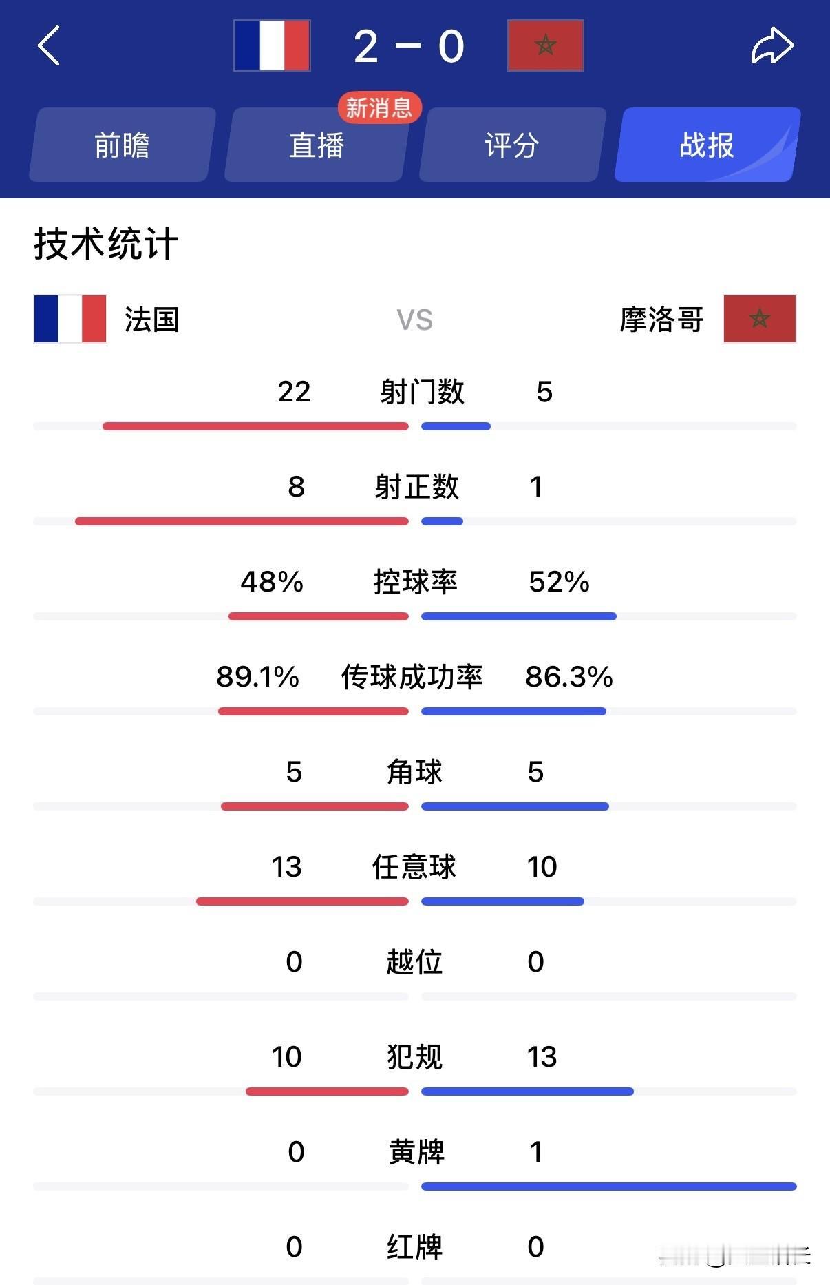 摩洛哥是怎么混入8强的？这是今天看了法国对战摩洛哥后观感最多的反应，法国实力比摩