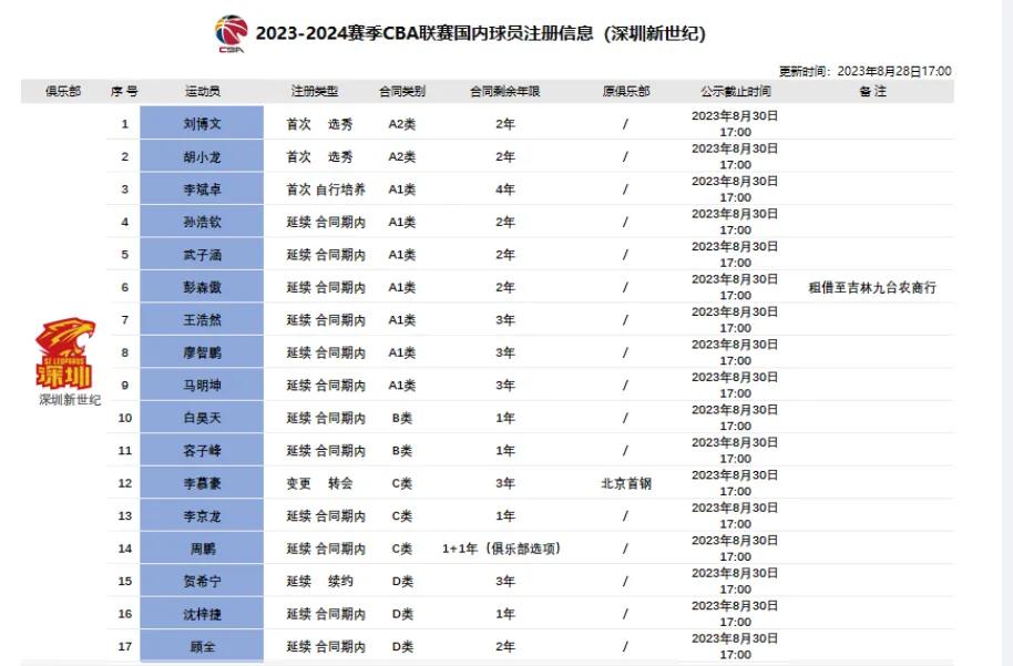 CBA球队注册更新，多位球员顶薪续约！
焦泊乔B类5年合同与龙狮完成续约
赵义明