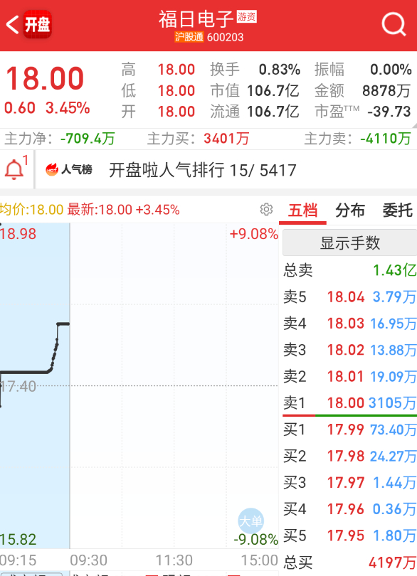 这个因为消电的消息，直接红开不少。 ​​​