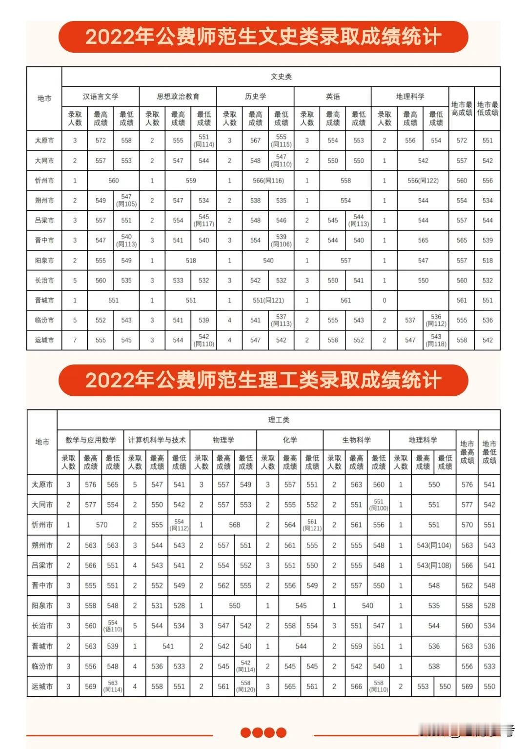 反复比较选择公费师范生的数学物理化学专业后，却选择了医科大学的 5+3 ！

同