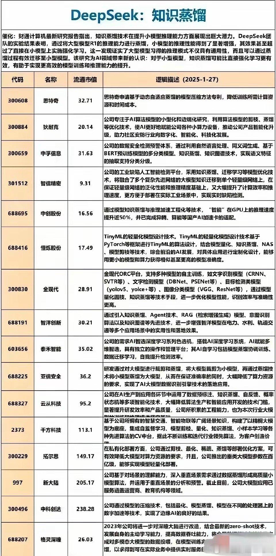 知识蒸馏技术概念股。 知识蒸馏技术大揭秘：提升AI模型性能的秘诀 仅供参考 