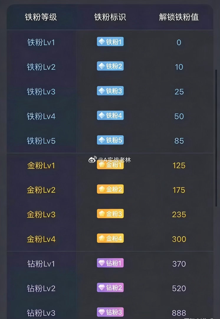 大家早上好！在线的粉丝朋友，点赞+评论888签到养铁，看看你的铁粉标识几级啦~ 