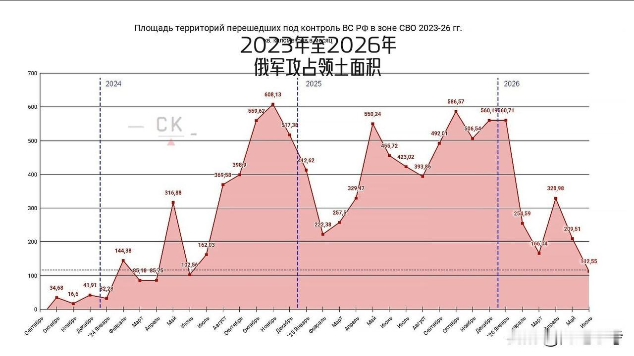【俄乌前线战况评估：6月推进率创两年新低】
根据基于无人机侦察及双方交火影像的综