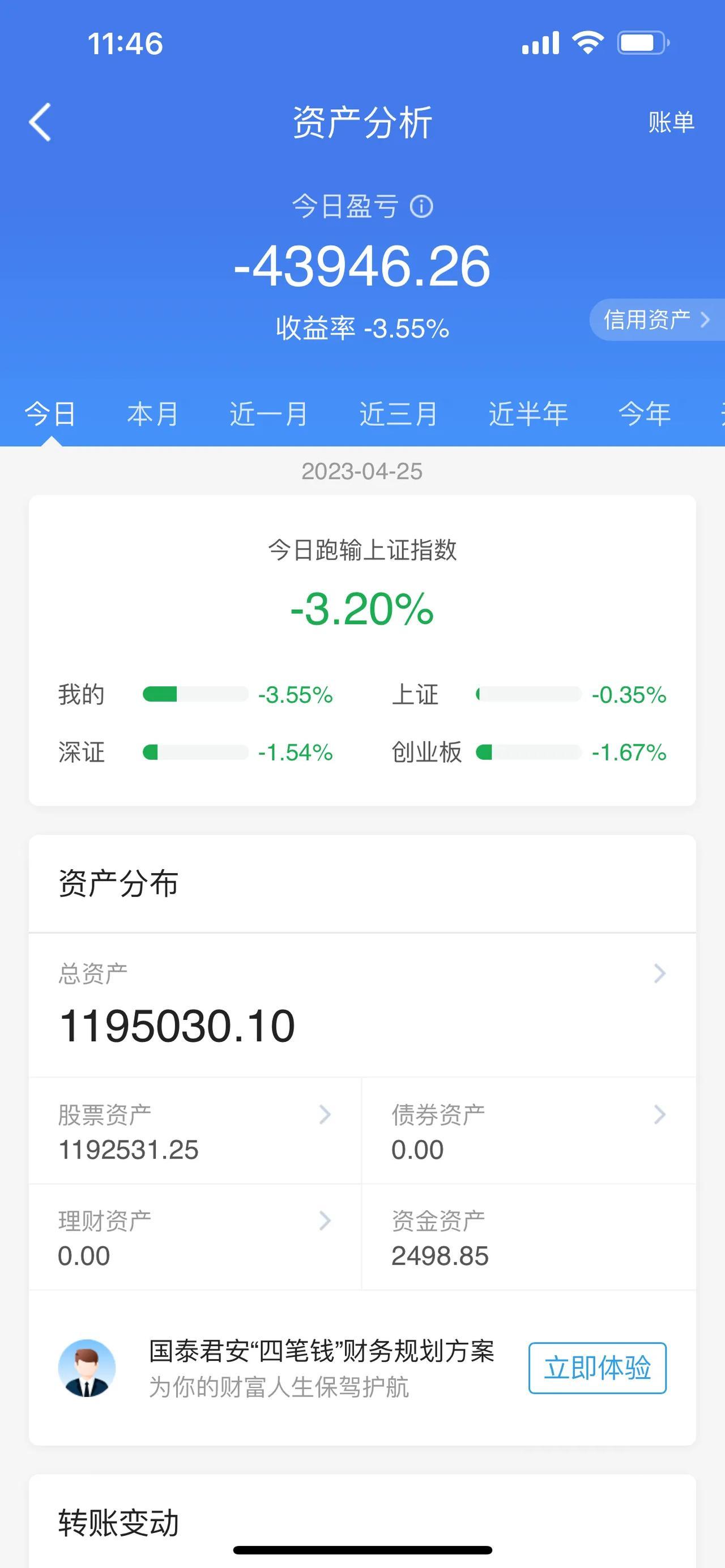 A股比惨大会；其中，跌停股的数量，创今年以来新高，高达53家。A股午评：三大股指