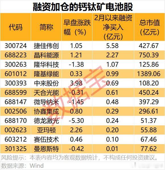 A股 技术突破，融资客加仓的钙钛矿电池股名单 