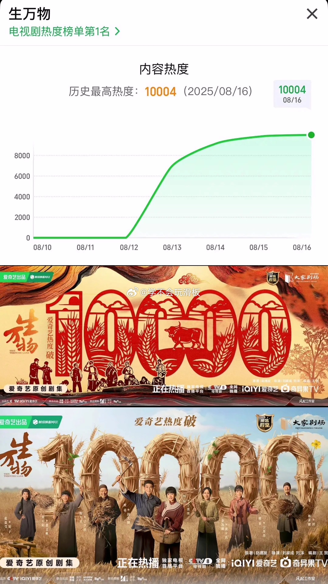 生万物是今年我追数据最爽的一部剧，恭喜生万物热度破万，2025年爱奇艺最快破万记