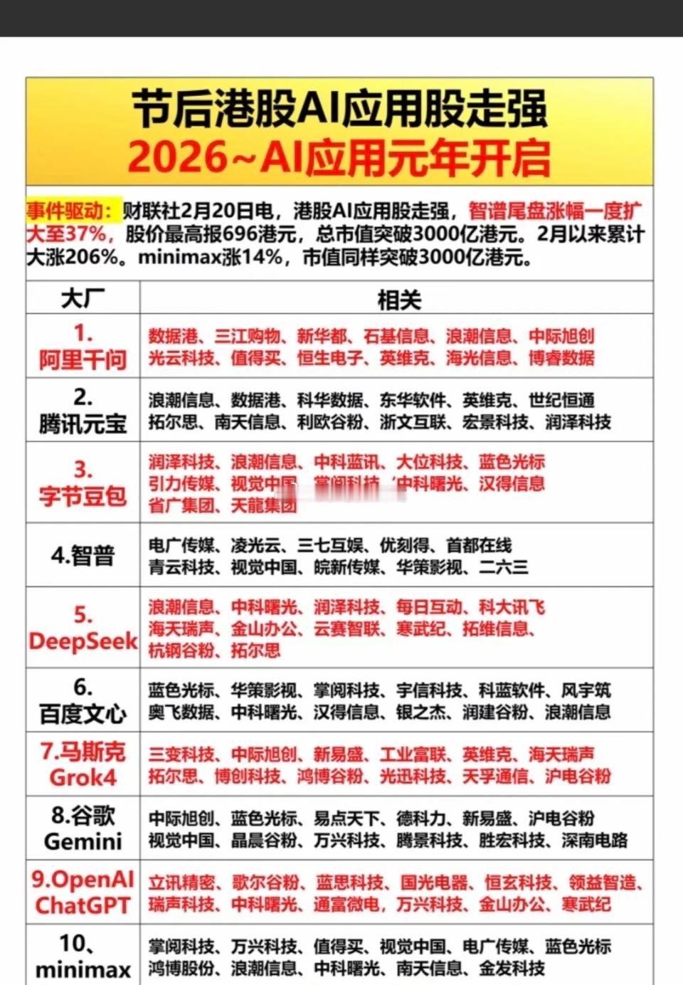 港股AI应用走强！2026AI应用元年开启！财联社2月20日电，港股节后开盘，港
