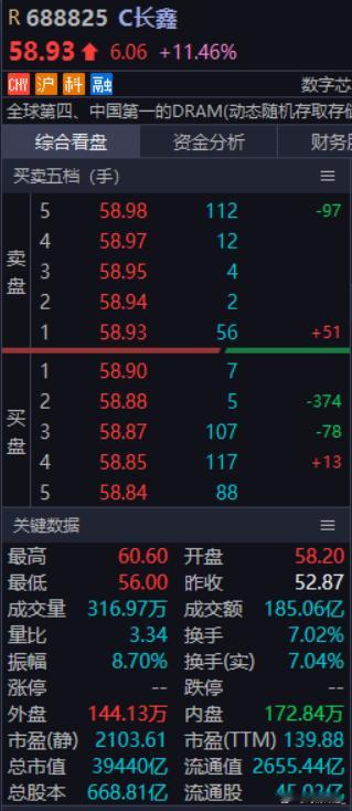 长鑫，马上就到4万亿了 