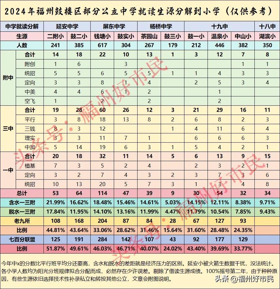 #夏日生活打卡季#
钱塘这届12个班，鼓实7个班，一个班46个左右。核查了一下，