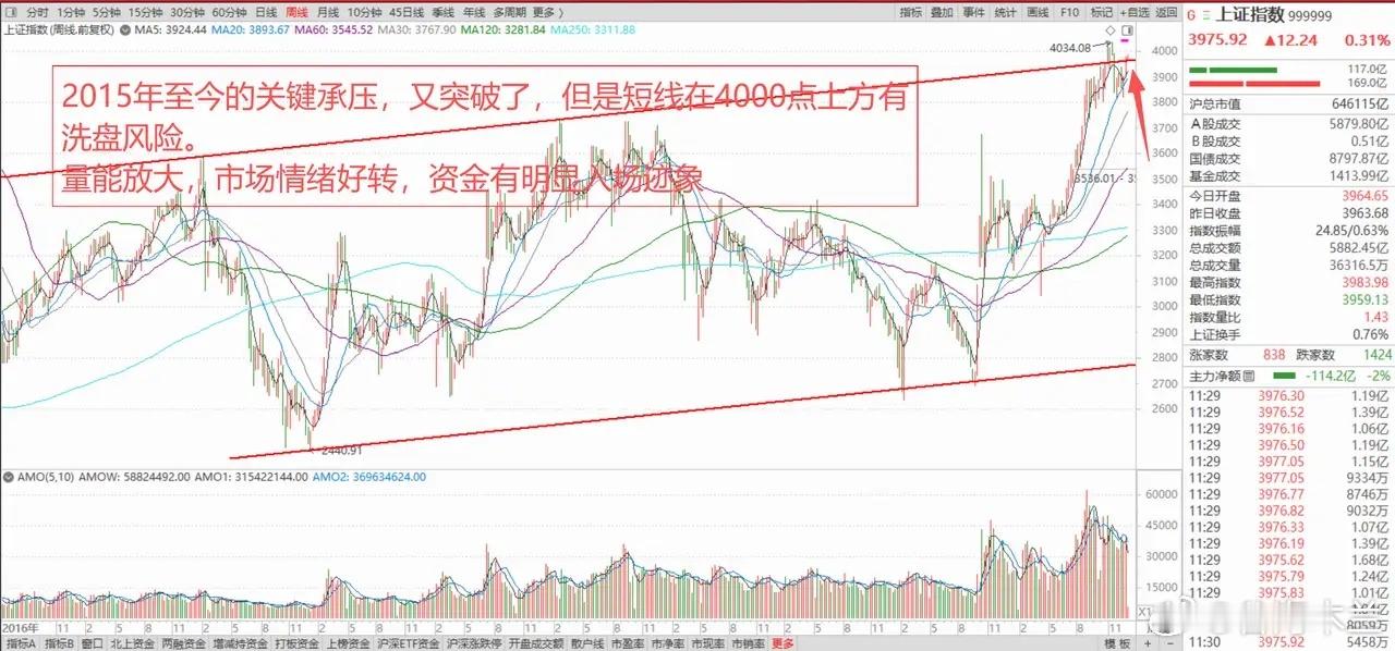 国际银价持续暴涨，注意贵金属回踩洗盘风险。A股沪指日线9连阳，后续行情怎么看？ 