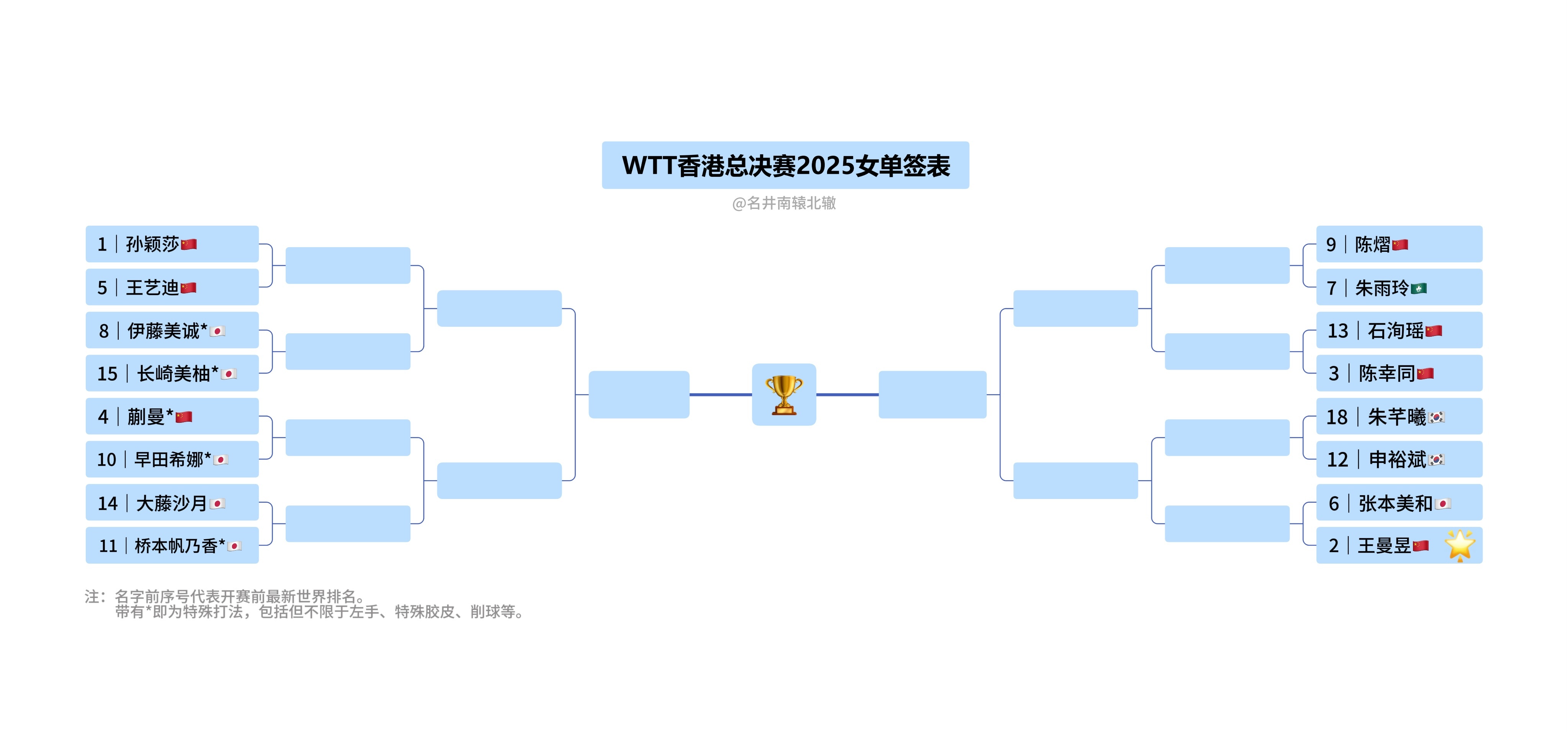 女子单打签表王曼昱加油