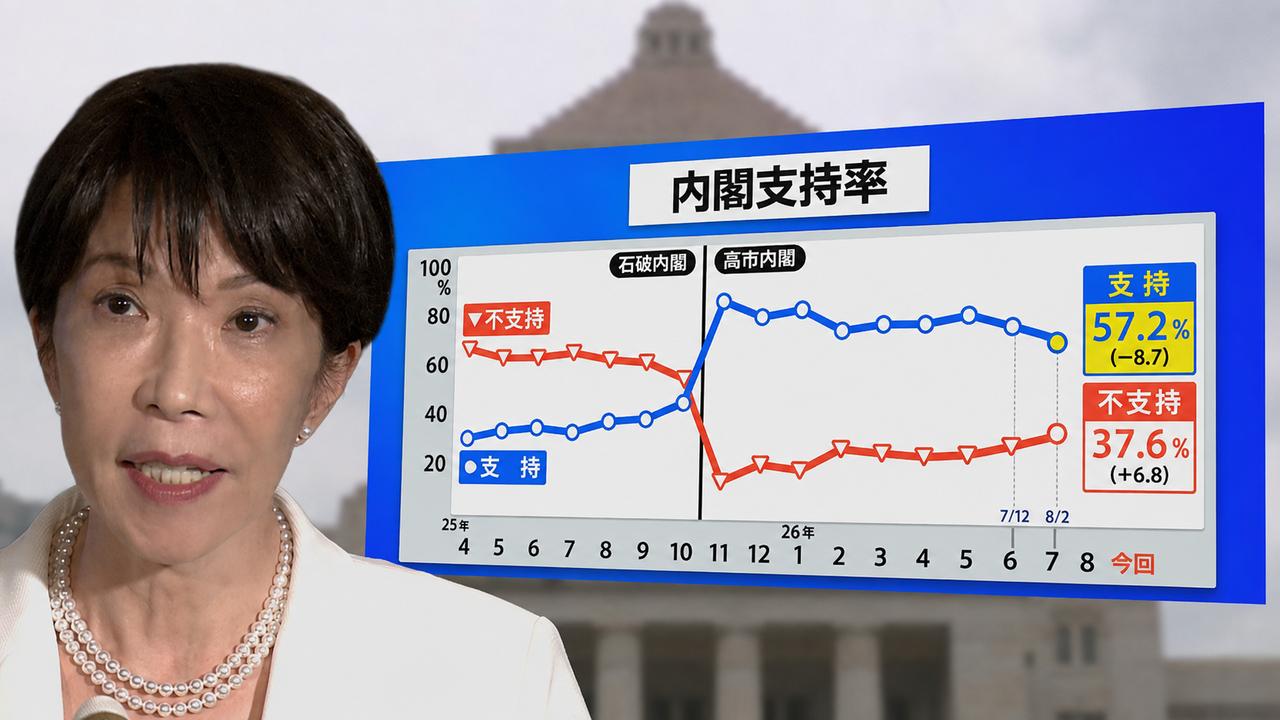 8月2日，本月的第一份高市内阁支持率调查出炉。JNN（日本新闻网）公布最新调查结