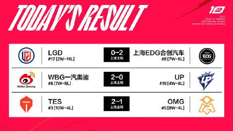  7日赛果、积分排行及今日赛程：
LGD 0-2 EDG
WBG 2-0 UP 