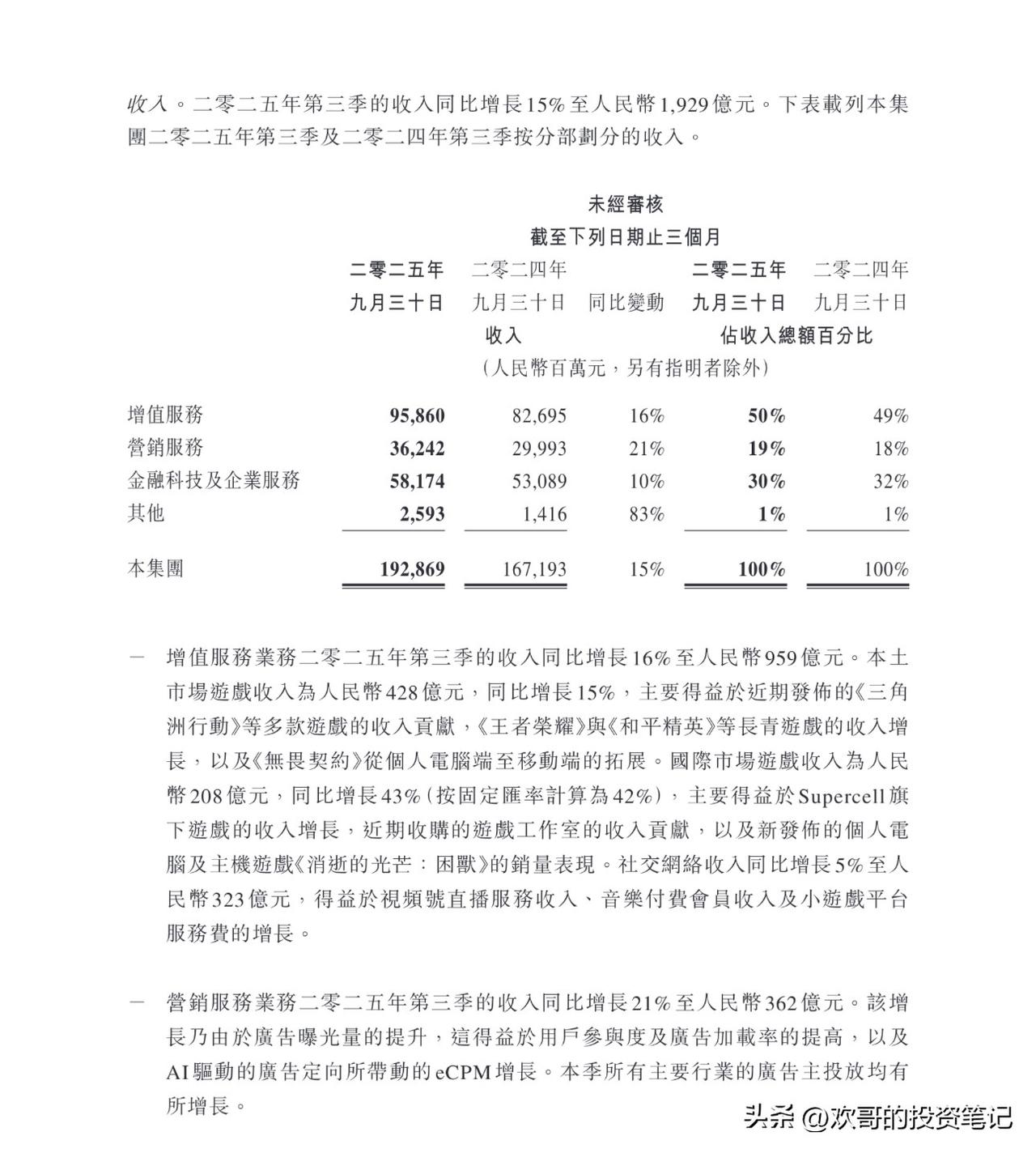 腾讯最新的业绩表现格外稳健，去年实现约3000亿港币的利润，和此前的预测完全吻合