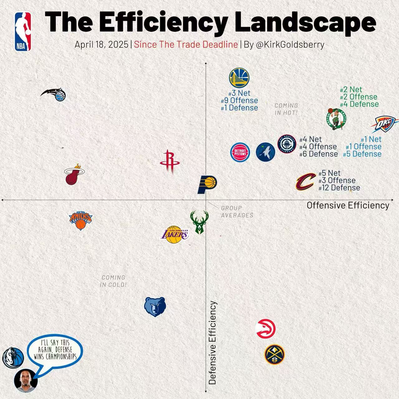 NBA交易截止日后各队的攻防效率排名，雷霆进攻第一，防守第五，净效率第一！ ​​