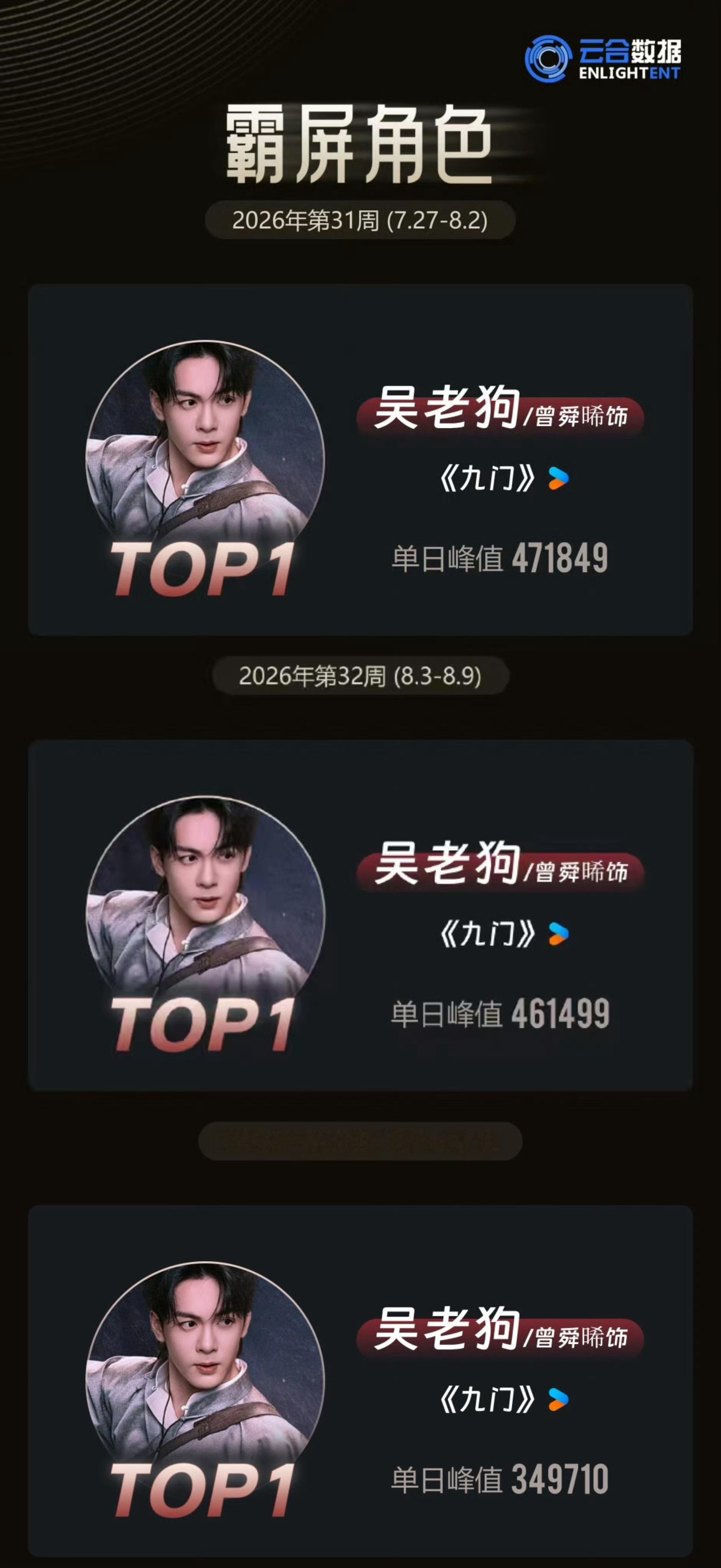 九门究竟谁扛剧九门 九门扛剧是三叔盗墓IP➕导演柏衫制作➕演员共同努力💪，才有