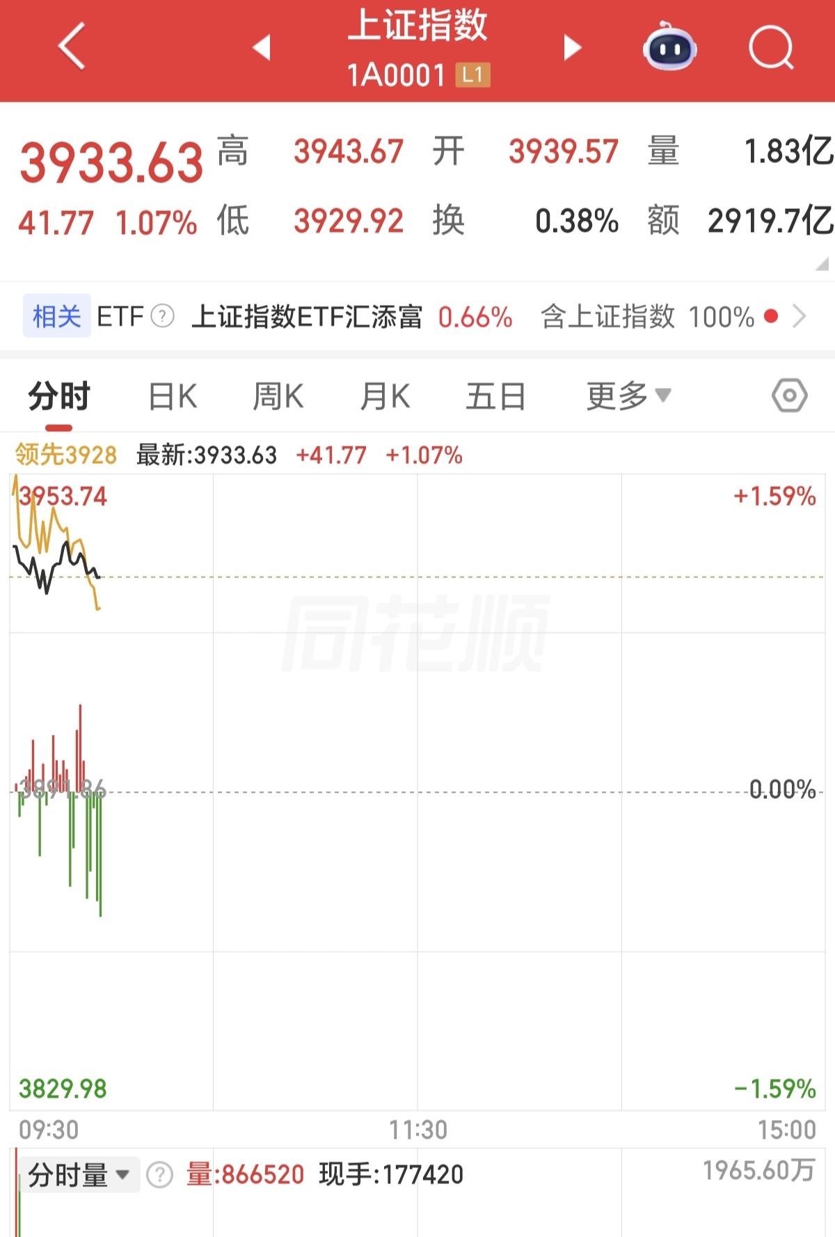 A股只有开盘的时候是最高点，然后都是一路下跌，冲高回落的节奏一直变不了，到了收盘