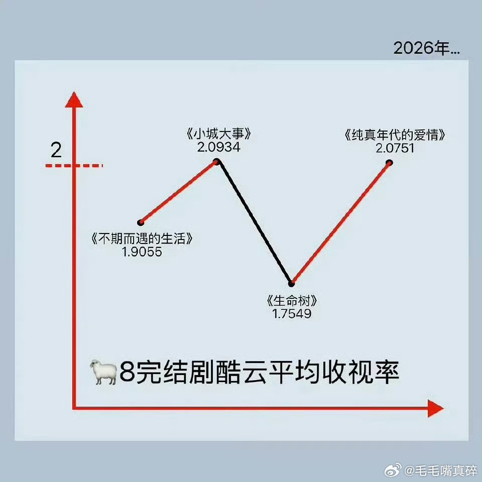 2026央八收视率小城大事2.0934纯真年代的爱情2.075不期而遇的生活1.