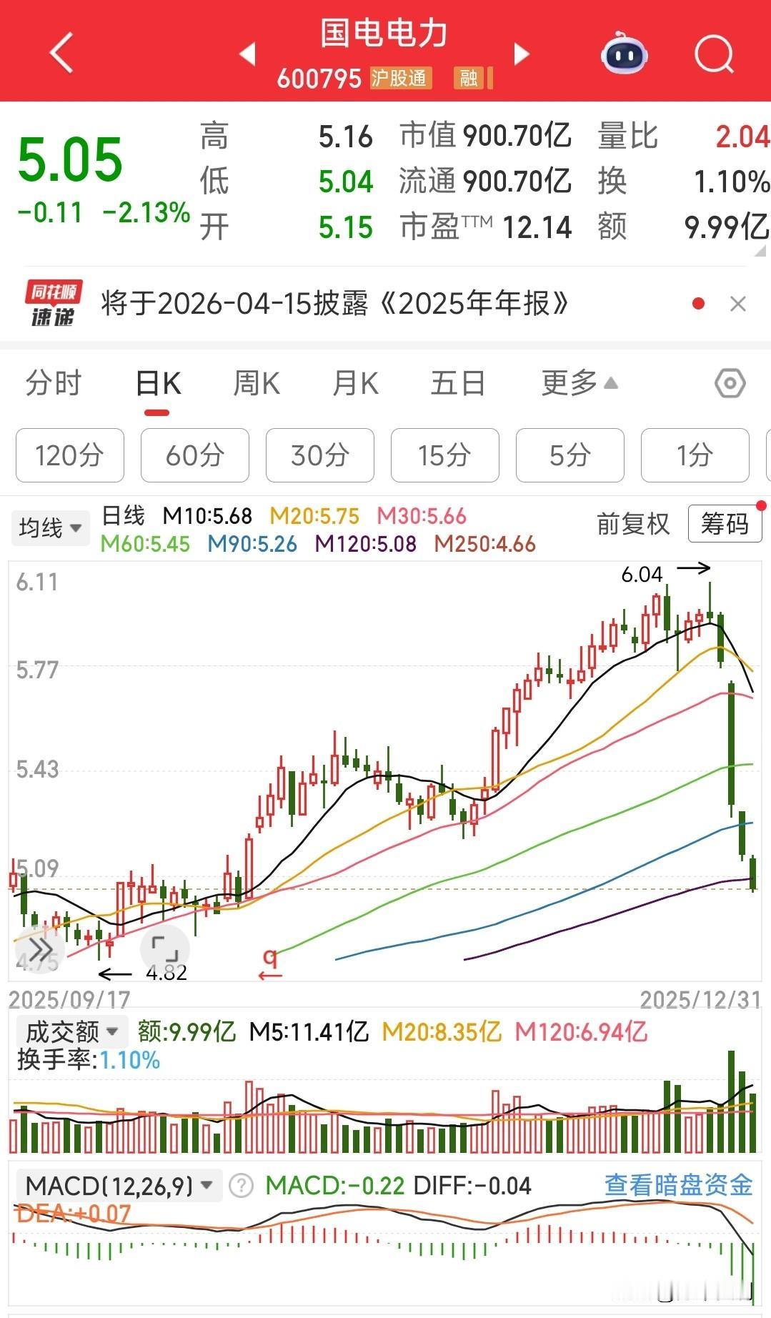 我有点担心，后期有多少股也会是这种走势?