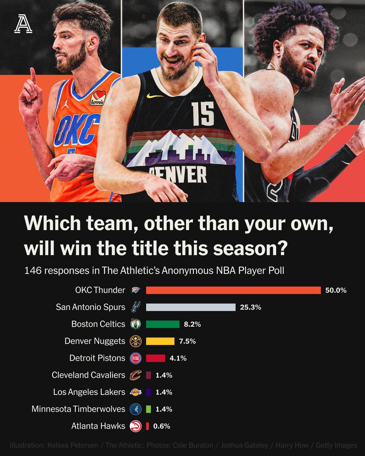 还是TA的球员匿名投票：不选自己队，谁会是今年的总冠军？146人投票，一半选雷霆