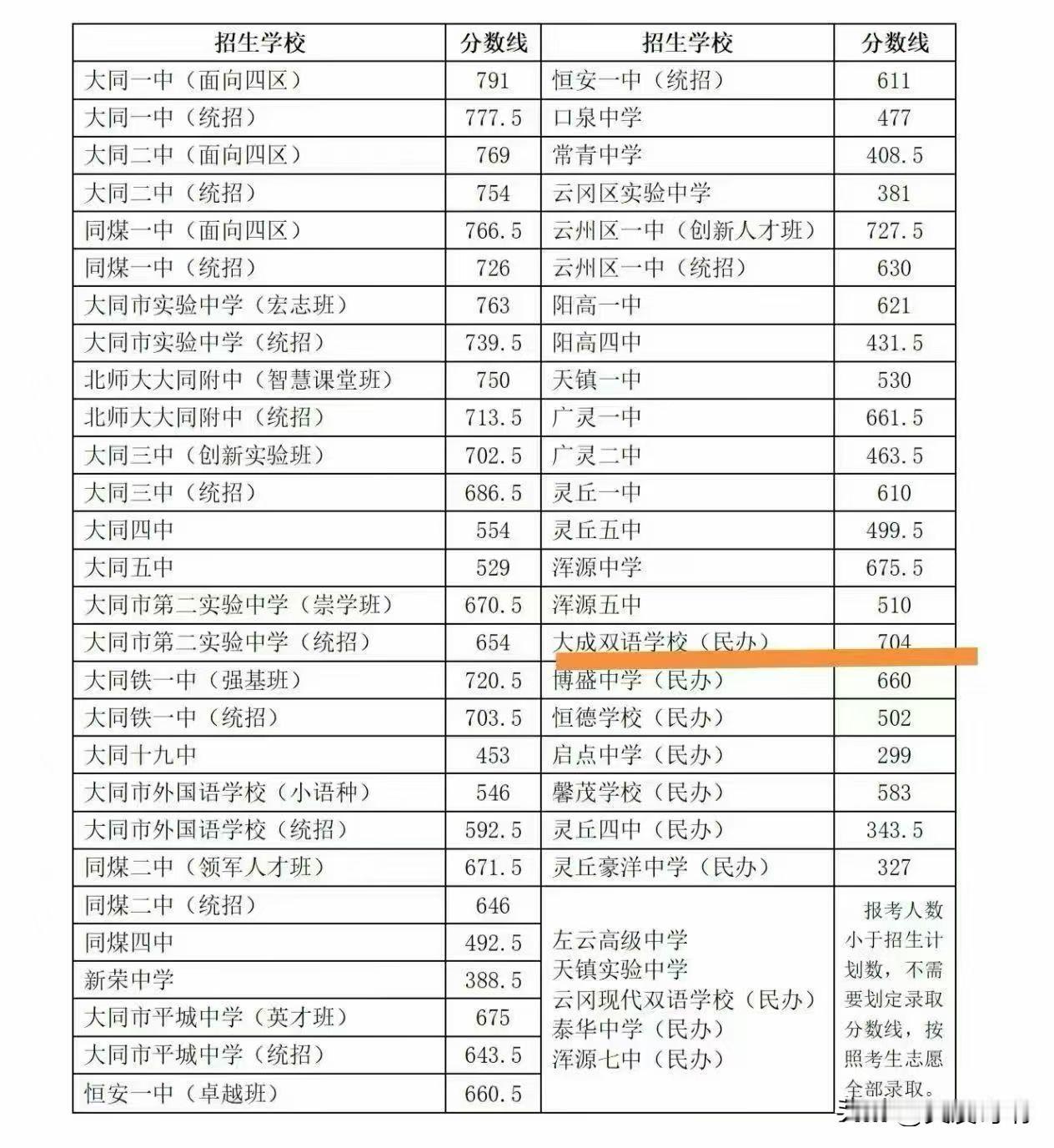 就大同一中这生源质量，三年后不应该全上211吗？对比一下图二，这是2026年大同
