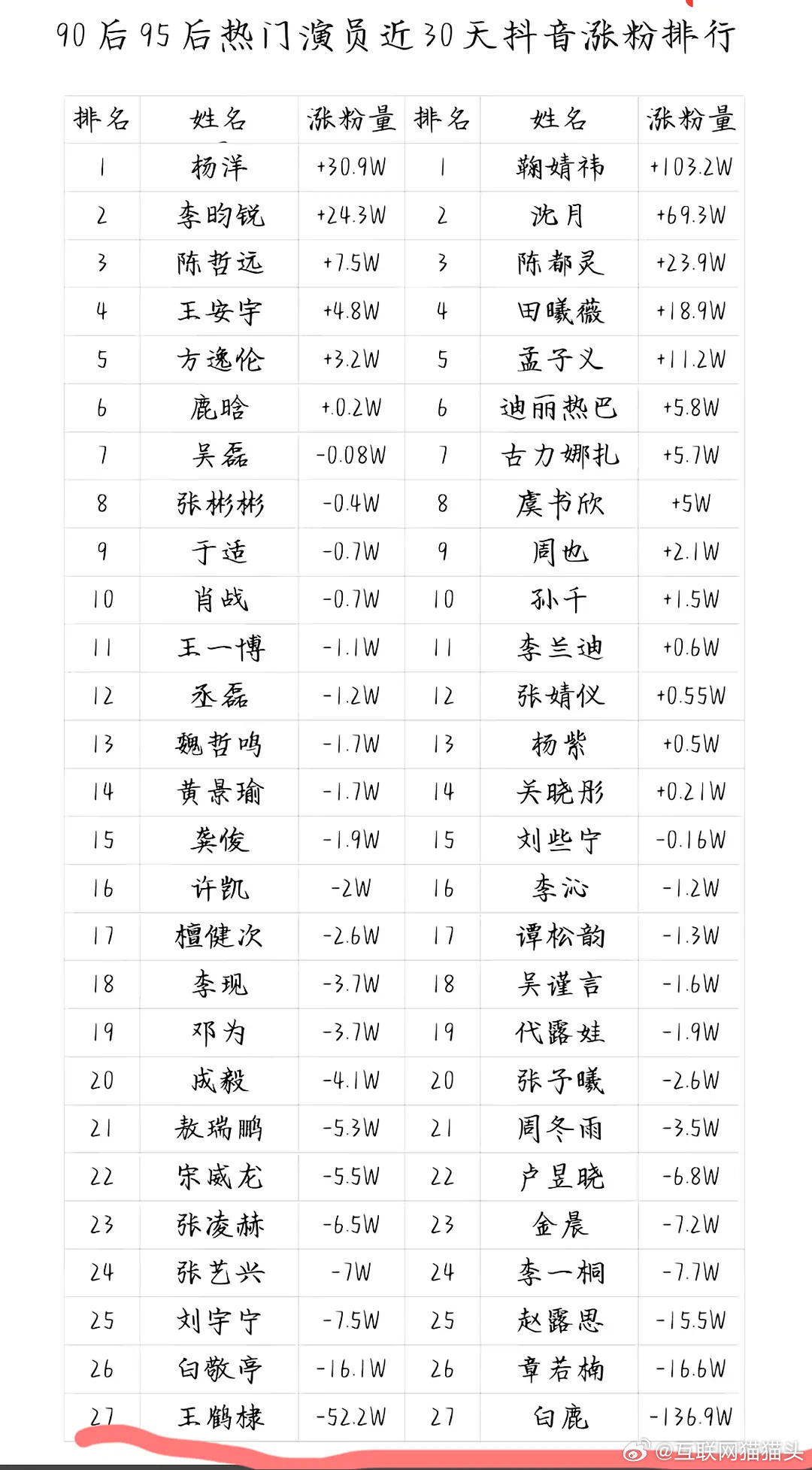 🍍和王🐒近一个月掉这么多粉吗？！ 