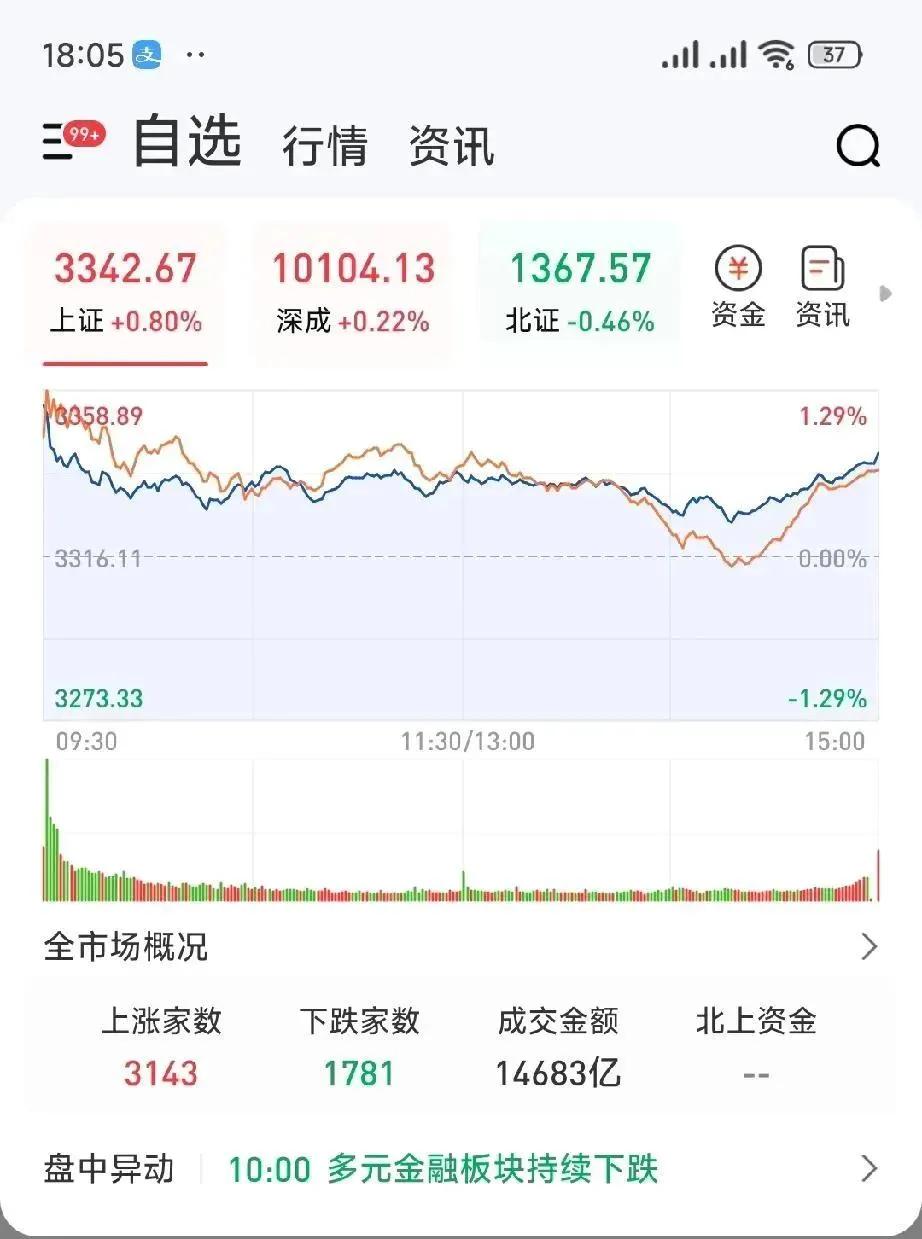 星期三  阵雨  16～20℃
今天降准又降息，对股市是个大利好，大家期待的红五