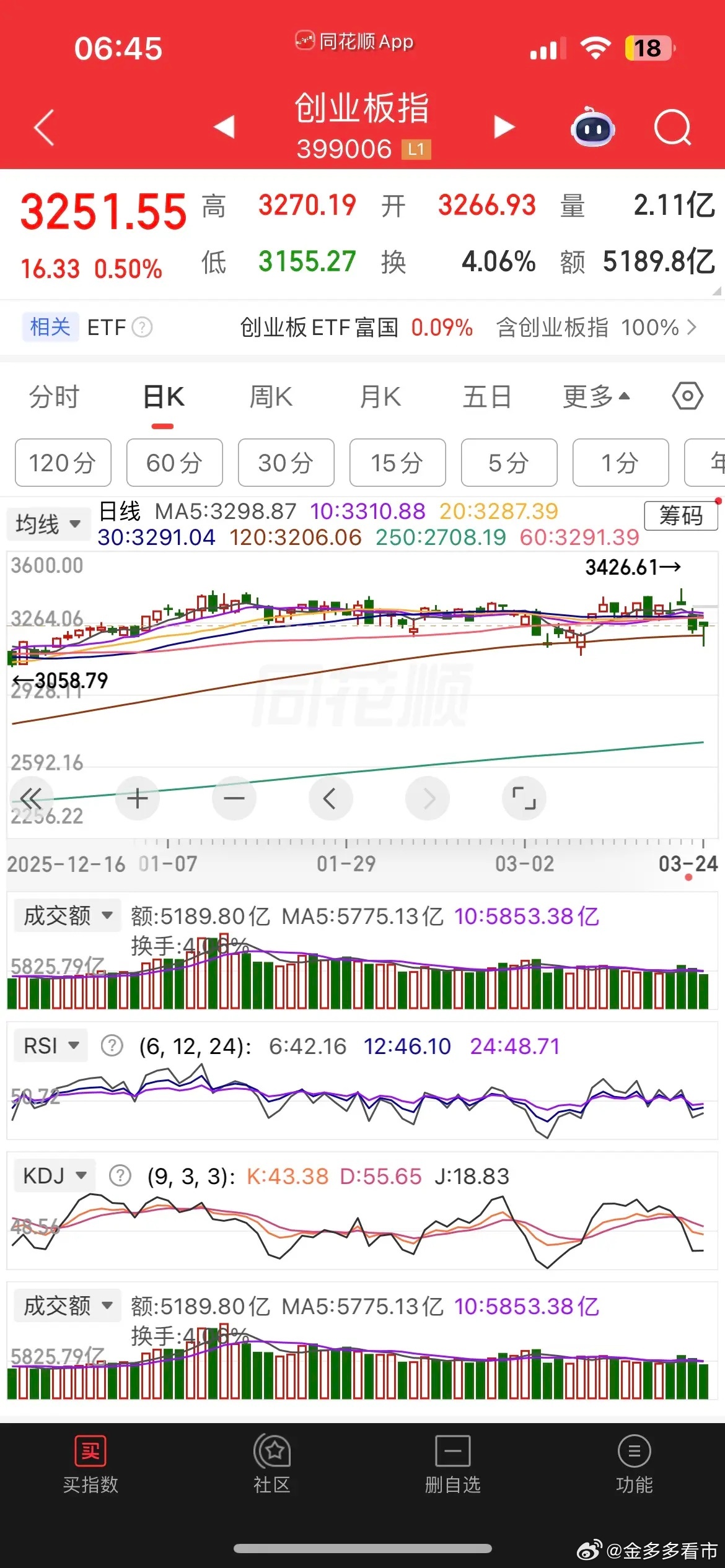 一觉醒来，美原油大跳水，重挫近4%，现货白银大涨近3%，黄金涨近2%，热门中概股