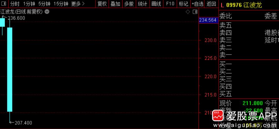 江波龙真的尴尬，在港股上市第一天跌1%，今天第二天大跌10%！要知道发行价仅23