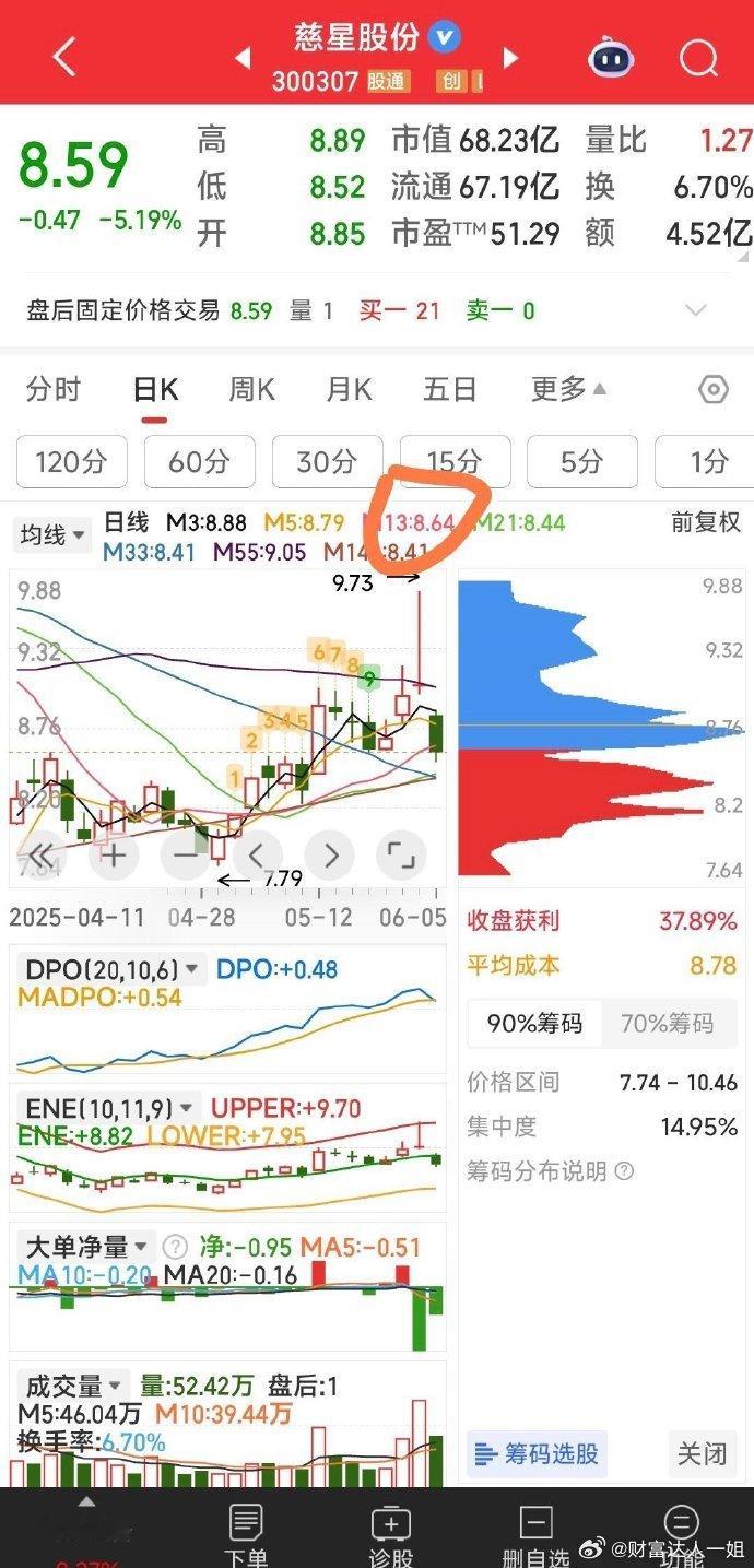 【牛图示】国风新材等向上。河化股份12O分钟M13不破就持。慈星股份开盘站不上8