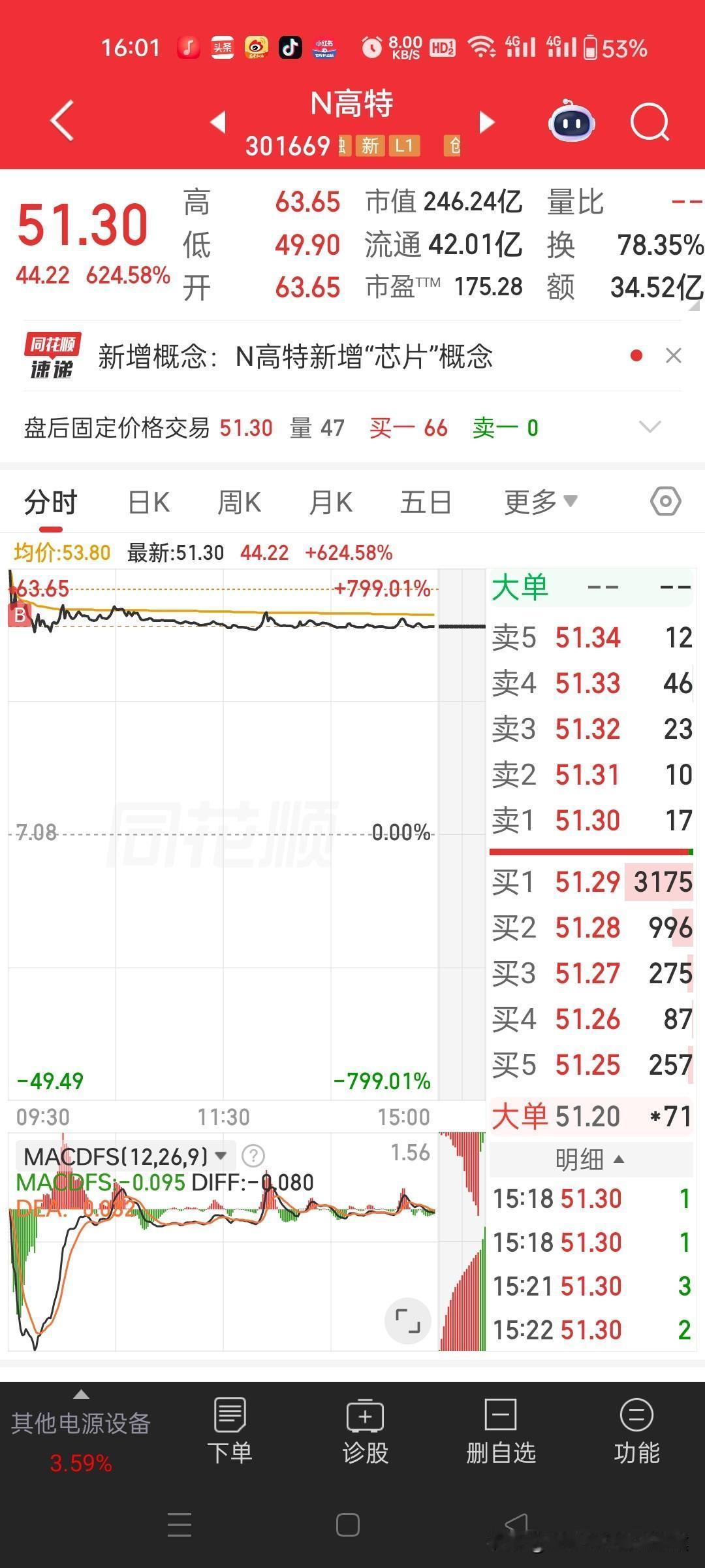 开盘大涨799.01%，原来高特电子（N高特，301669.SZ）有芯片概念
上