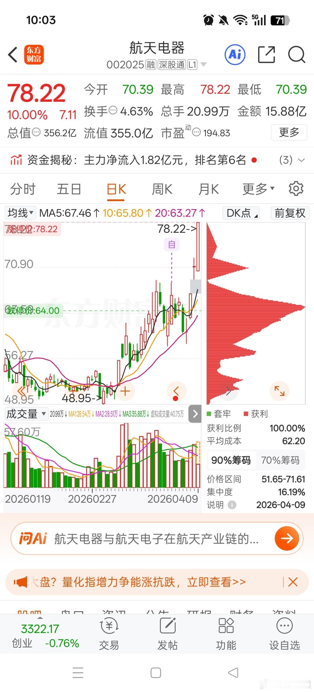 哦吼！差不多30个点的肉都飞走喽。今日看盘股票