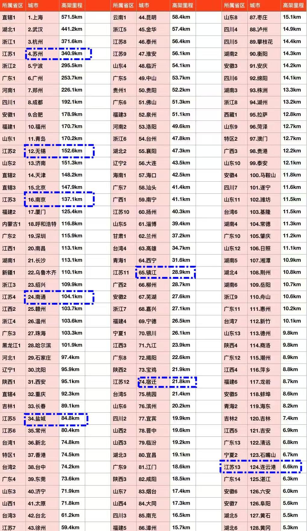 江苏高架最长的城市是苏州！最短的是连云港？

各个城市的高架里程排名来看，江苏最