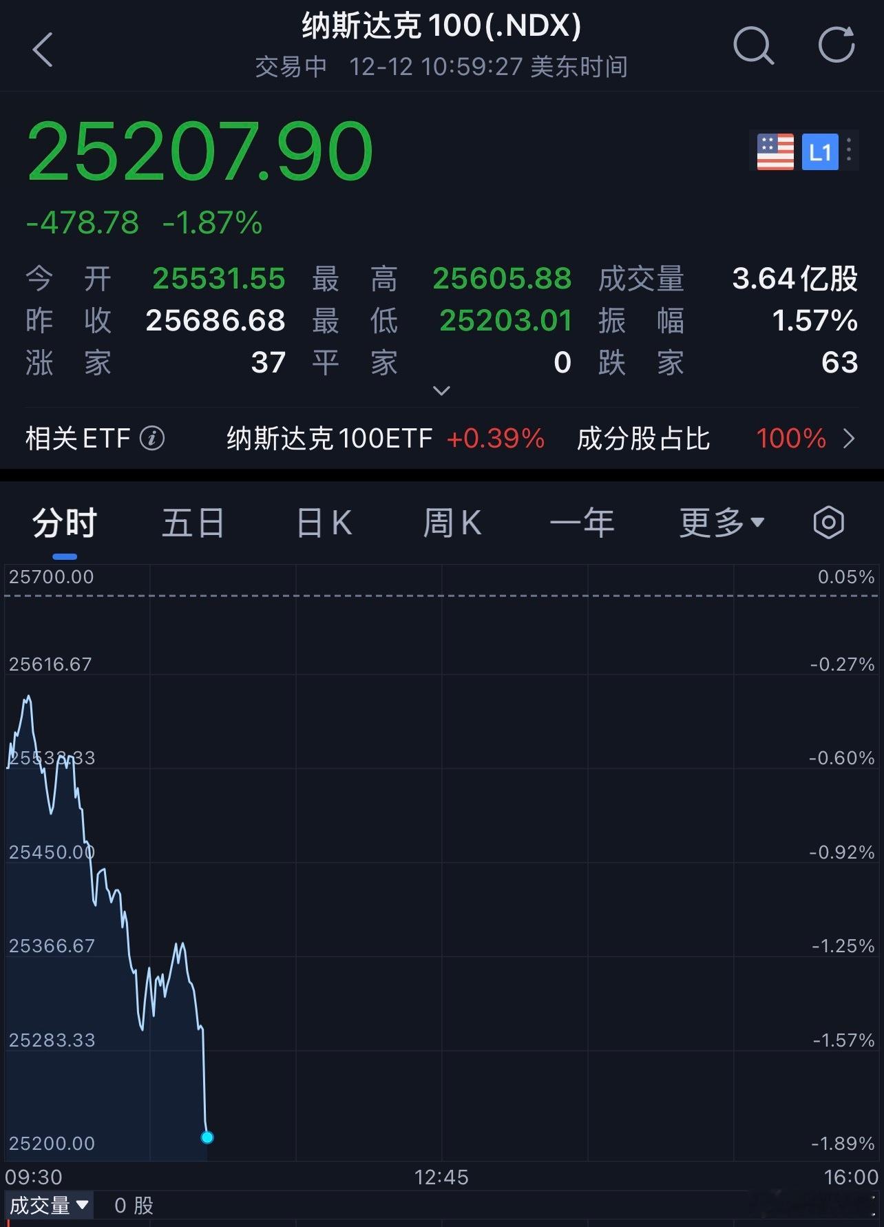 美股 是真的要不行了吗