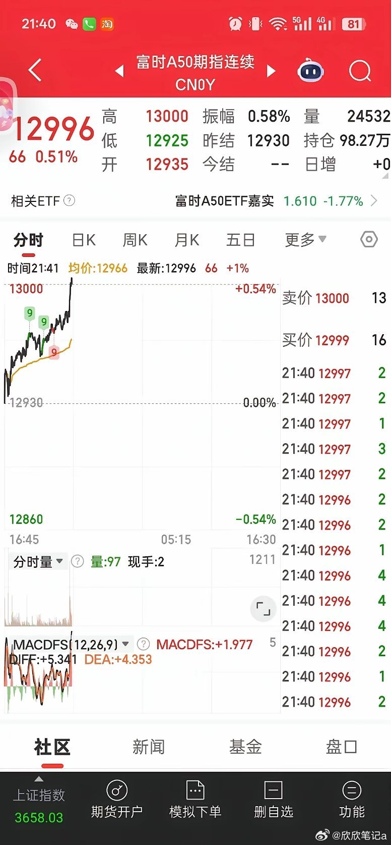 美股科技集体大跌，A50逆势翻红拉升，明天A股能走出反包行情吗？夜盘行情出现明显