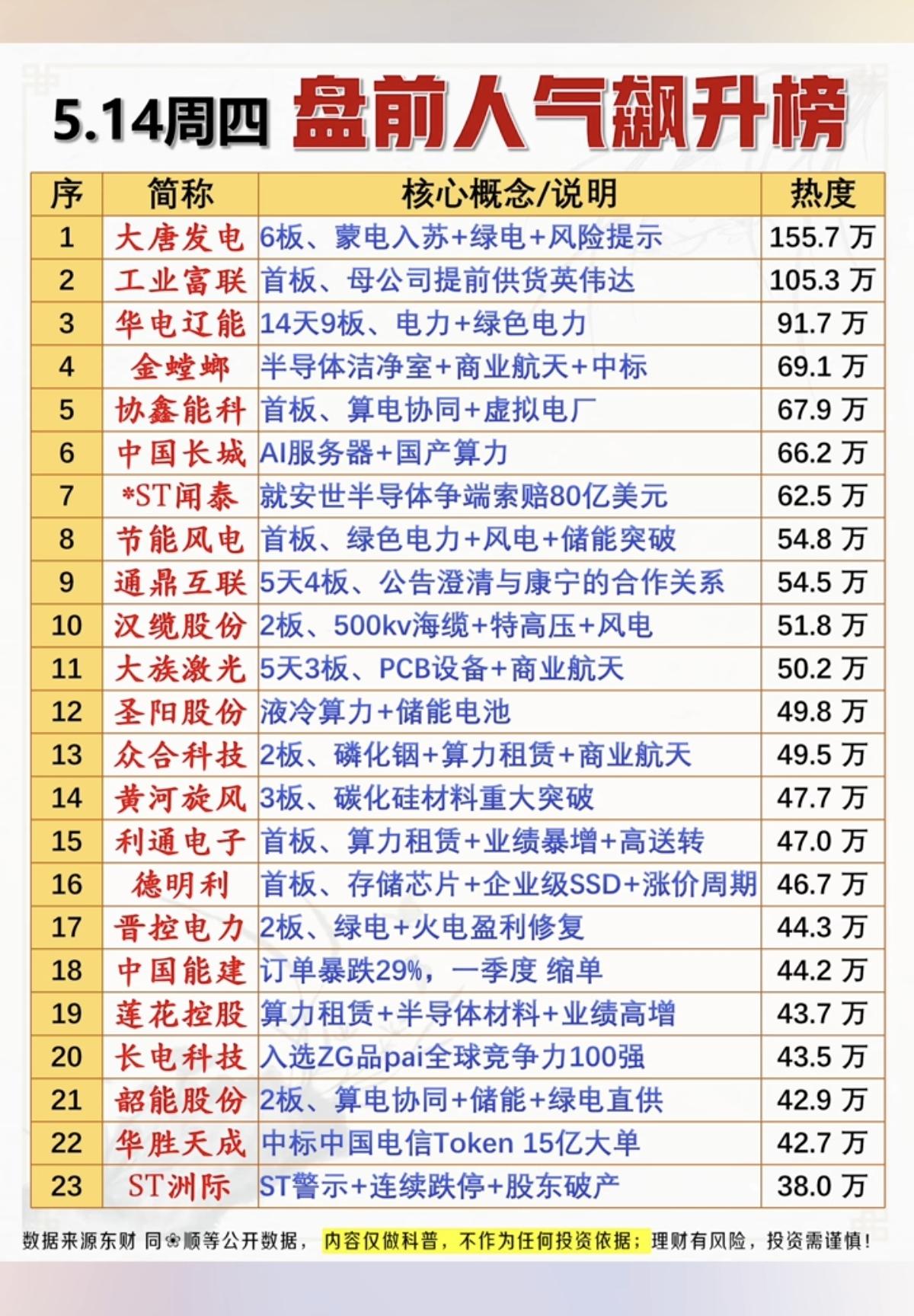 5.14周四  市场热议+人气热度榜！

1.电力，绿色电力
2.算电协同，虚拟