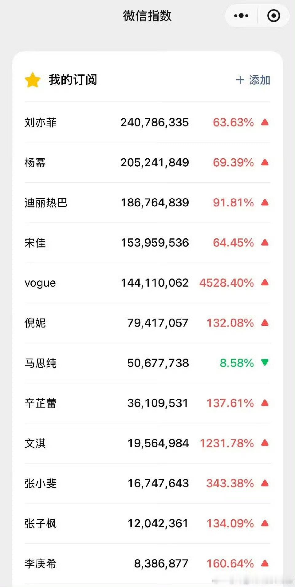 杨幂vogue微指破2亿刘亦菲杨幂微指破2亿刘亦菲杨幂微指破2亿，两个女神影响力